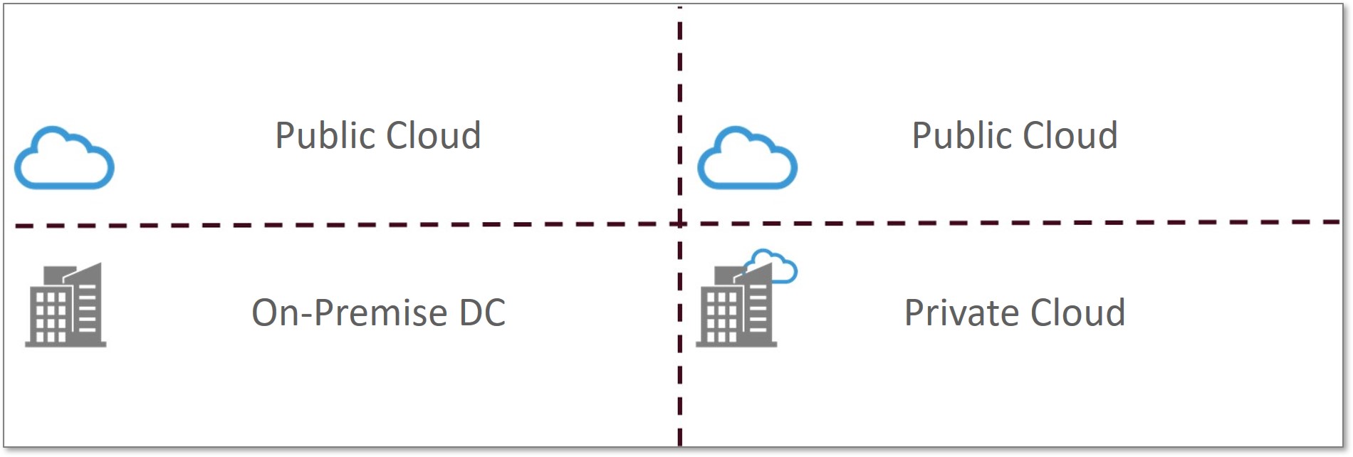 Patterns Notation – Hybrid and Multi Cloud