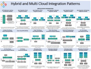 Patterns – Hybrid and Multi Cloud